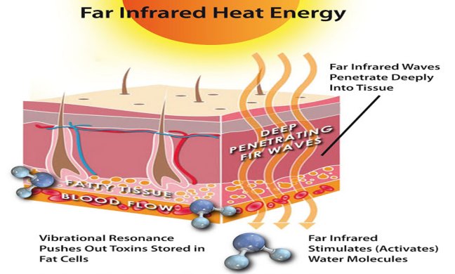 What are Far Infrared Rays - Get Fitt Ltd